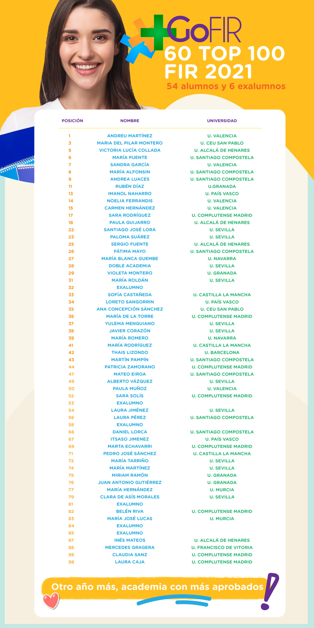 Más del 50 TOP 100 en FIR 2021 son GoFIR Más del 50 TOP 100 en FIR 2021 son GoFIR