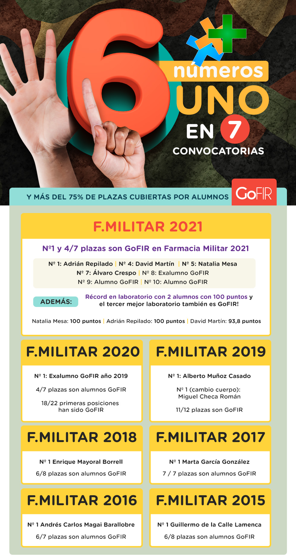 GoFIR Nº1 Farmacia Militar 2021. Oposición Farmacéutico Militar GoFIR Nº1 Farmacia Militar 2021. Oposición Farmacéutico Militar