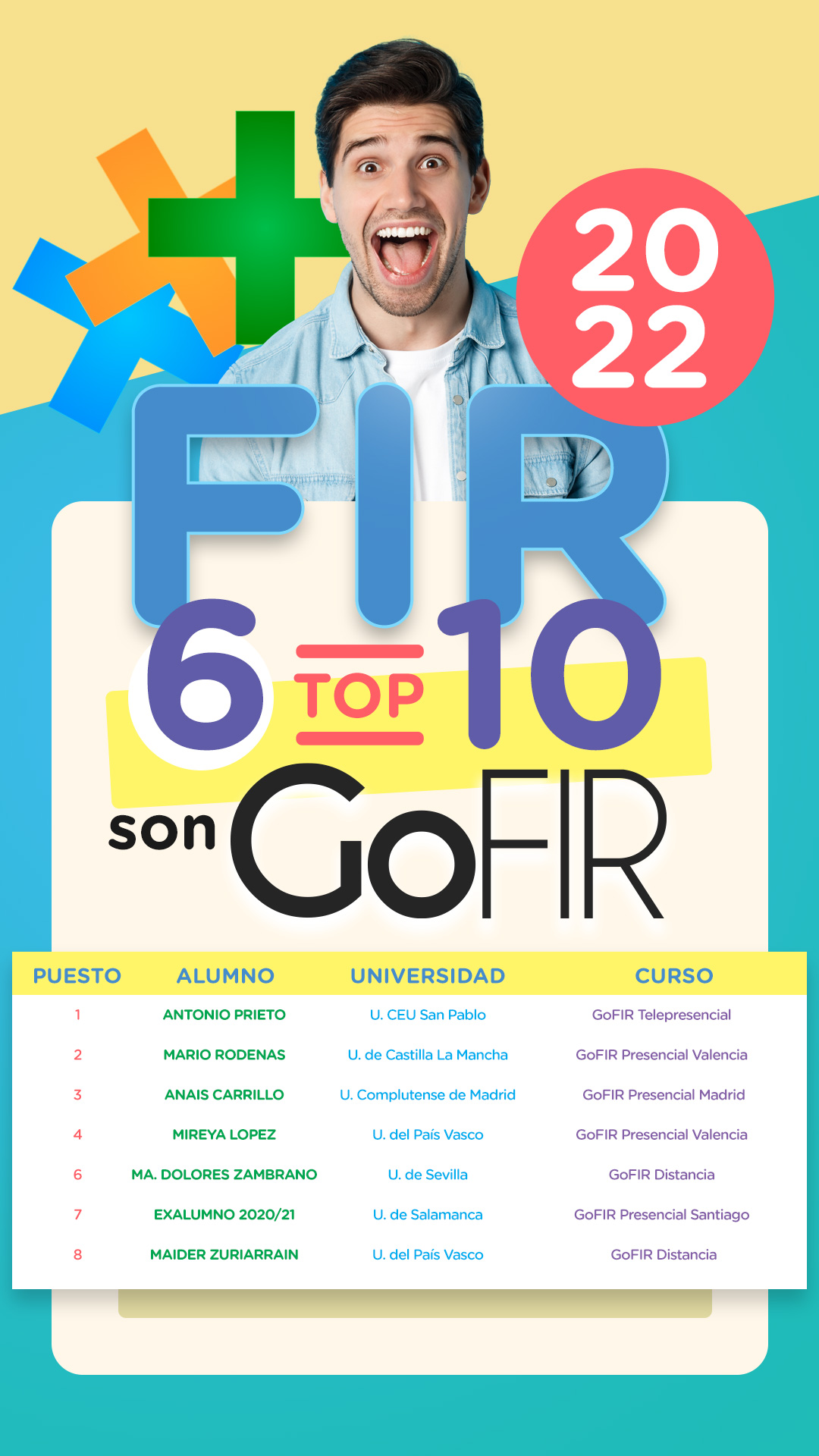 RESULTADOS GoFIR 2022 ¡6 ALUMNOS GoFIR EN EL TOP10! RESULTADOS GoFIR 2022 ¡6 ALUMNOS GoFIR EN EL TOP10!